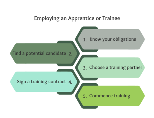 Apprentices and Trainees